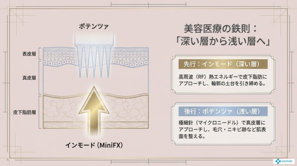 インモードとポテンツァの正しい順番は?「深い層から浅い層」が鉄則