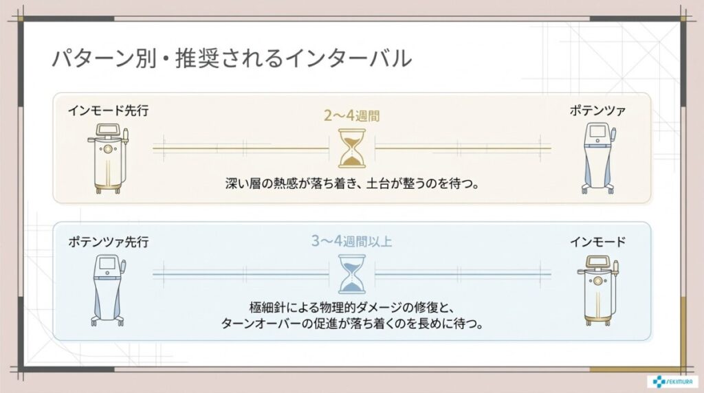 インモードとポテンツァの順番に影響する施術間隔と推奨回数は?