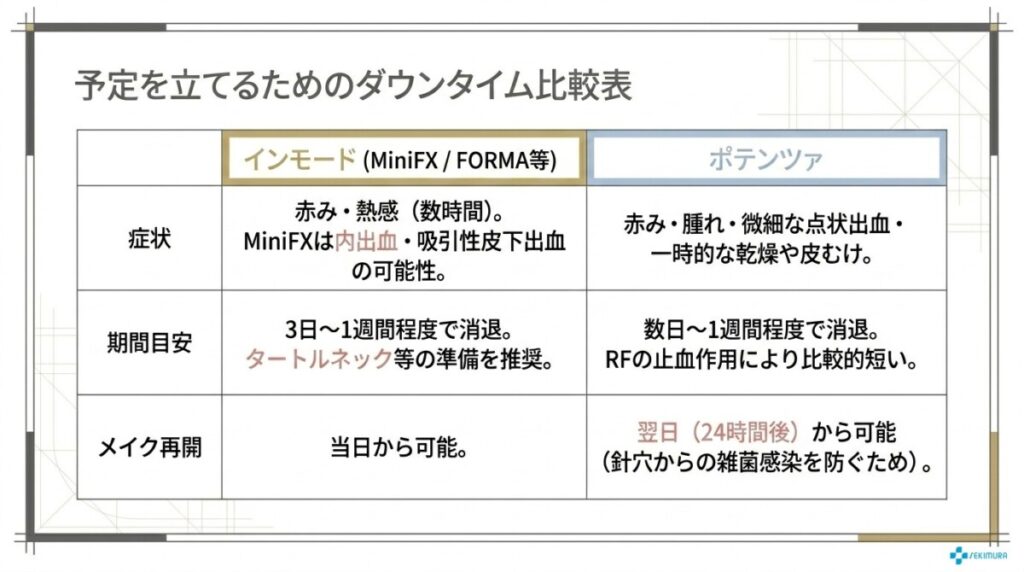 順番を決める前に知っておきたい!インモードとポテンツァの副作用とダウンタイムの比較
