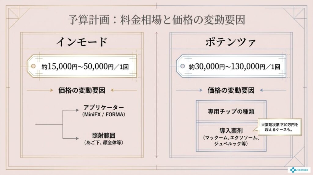 予算から考える!インモードとポテンツァの料金相場と費用感