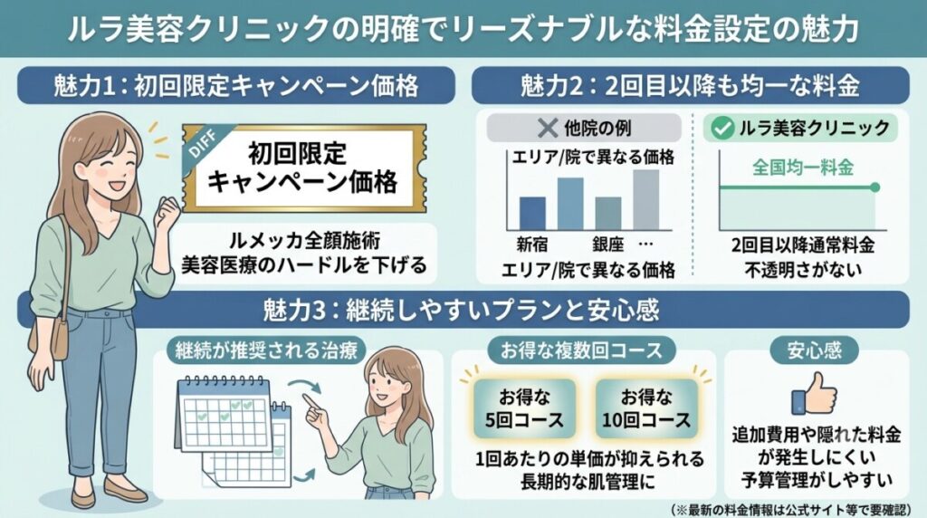 「明確でリーズナブルな料金設定の魅力」の図解画像