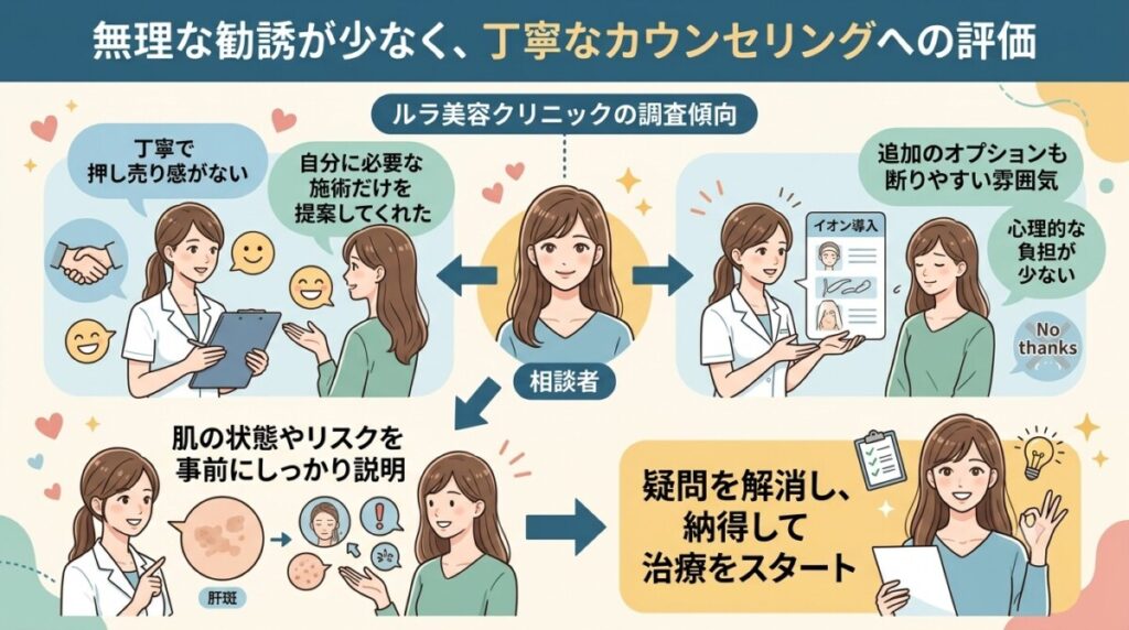 「無理な勧誘が少なく、丁寧なカウンセリングへの評価」の図解画像