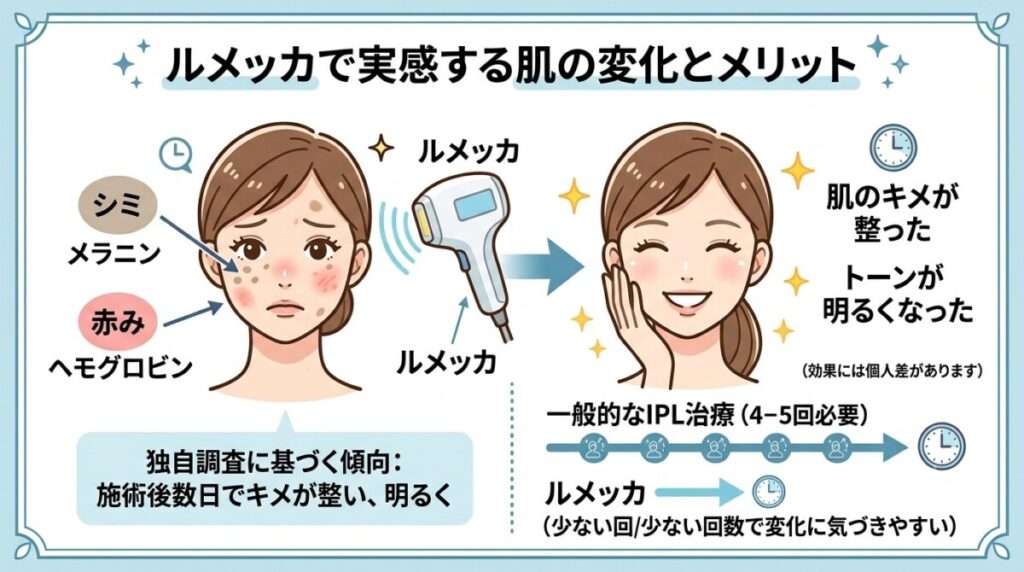 「少ない回数で肌のトーンアップやキメの改善を実感しやすいという声」の図解画像