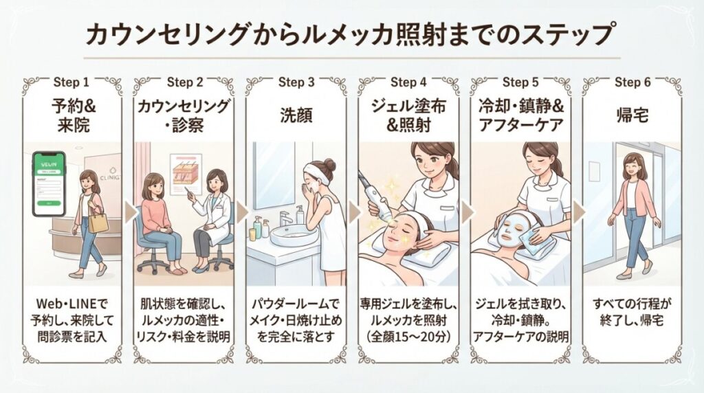 「カウンセリングからルメッカ照射までのステップ」の図解画像